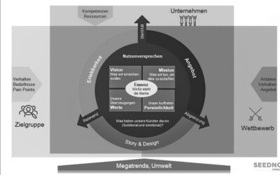 BrandSEED Kompass